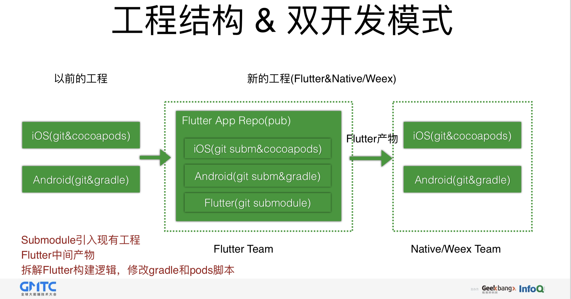 Flutter Django. Архитектура Flutter приложения. Flutter схема. Архитектура мобильного приложения на Flutter.