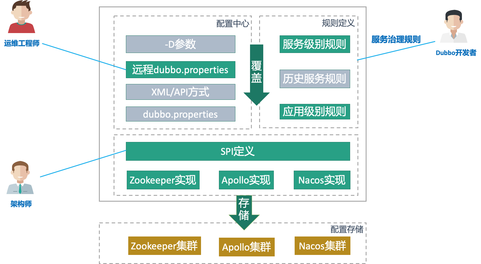 阿里技术专家详解Dubbo实践，演进及未来规划