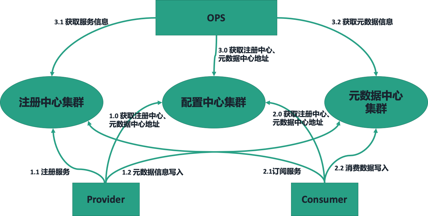 阿里技术专家详解Dubbo实践，演进及未来规划