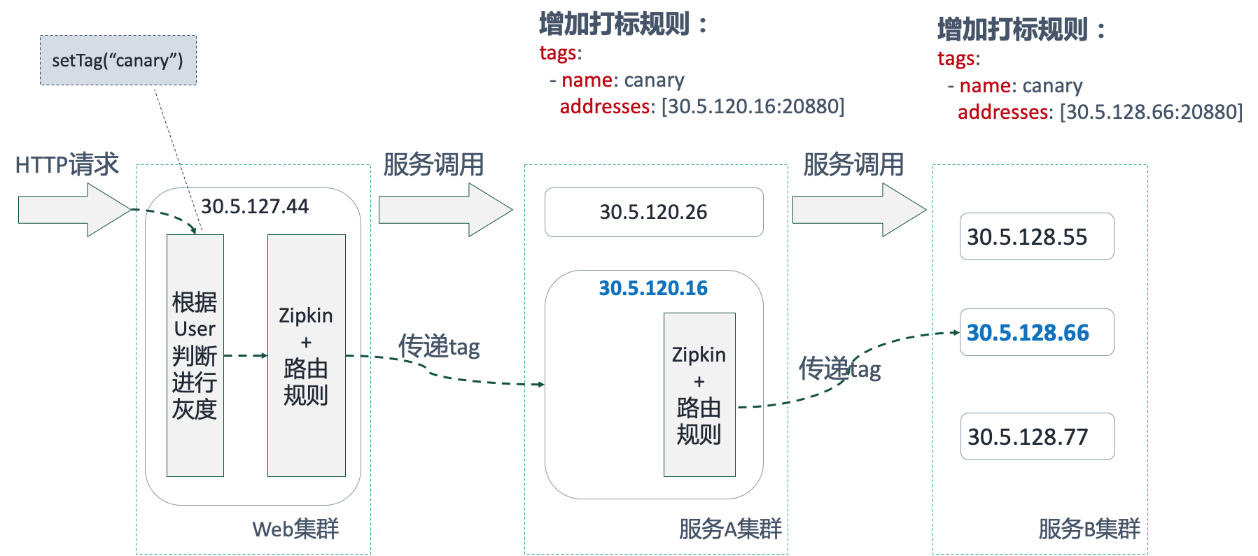 阿里技术专家详解Dubbo实践，演进及未来规划