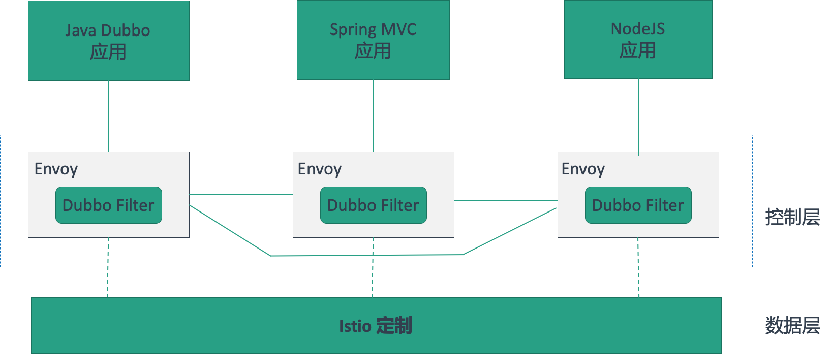 阿里技术专家详解Dubbo实践，演进及未来规划