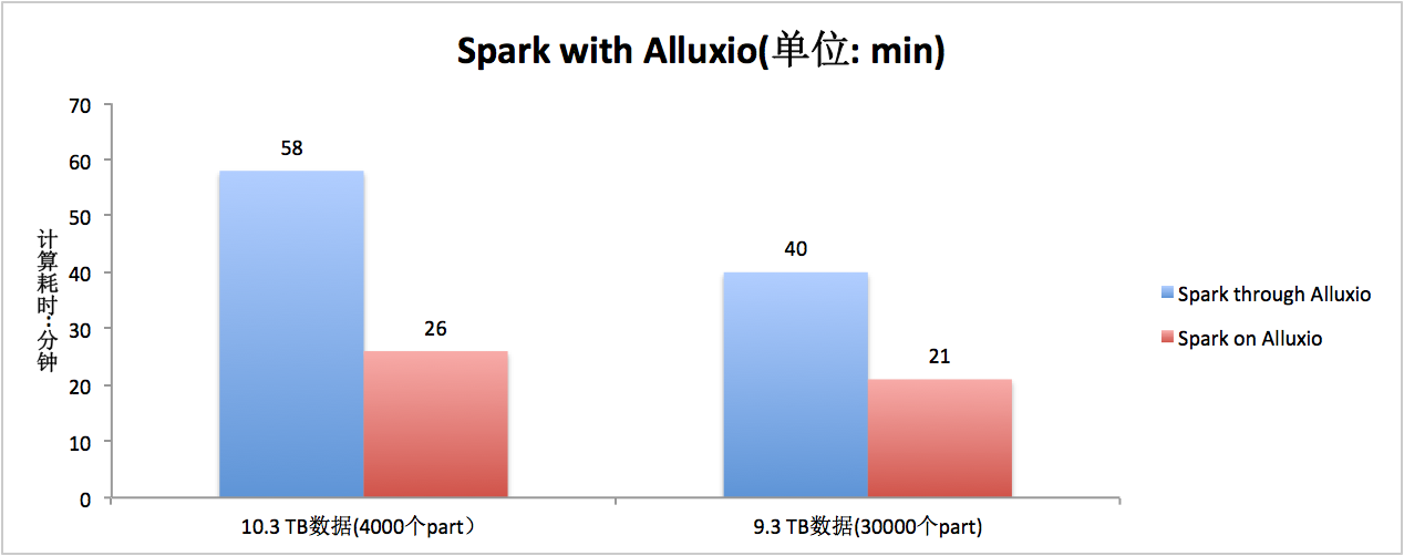 Alluxio在多级分布式缓存系统中的应用