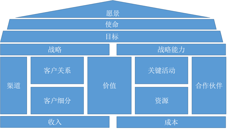 中台之上 三 战略和组织结构 业务架构设计中不应被忽视的关键因素 Weixin 的博客 Csdn博客